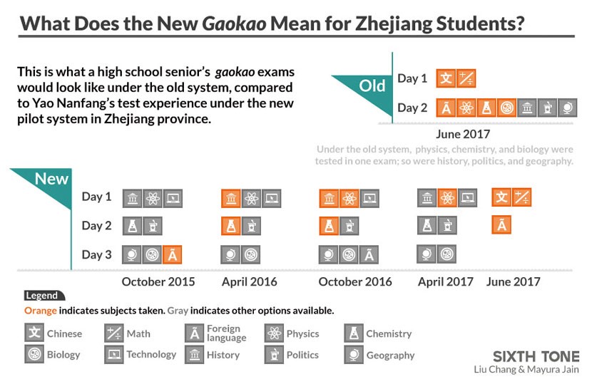 Gaokao Module New Gaokao in Zhejiang China: Carrying on with Challenges ...