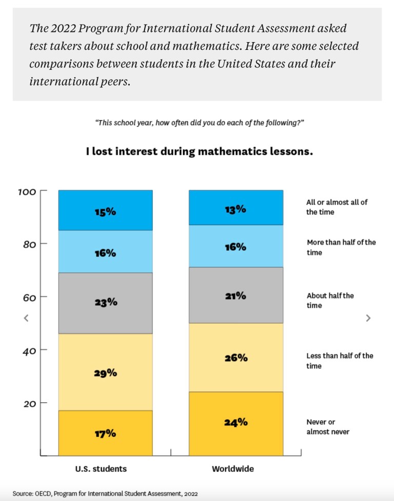 Mathematics test scores in some countries have been dropping for years ...