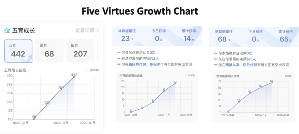 Five Virtues Growth Chart