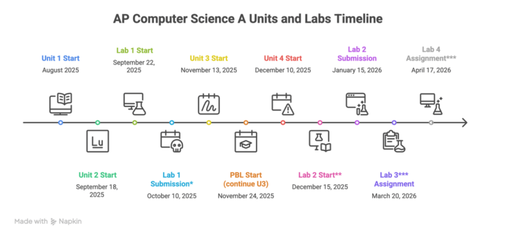 Baronia's AP Computer Science A course timeline